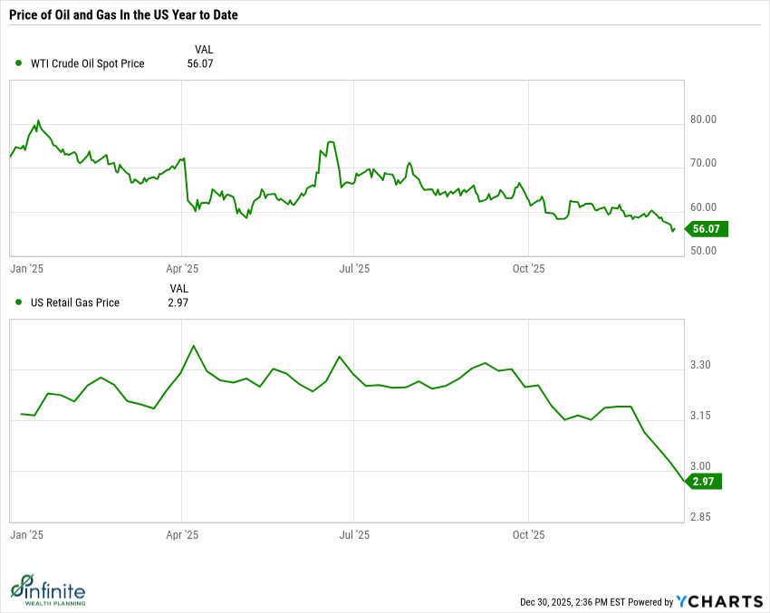 Price of Oil and Gas in the US Year to Date